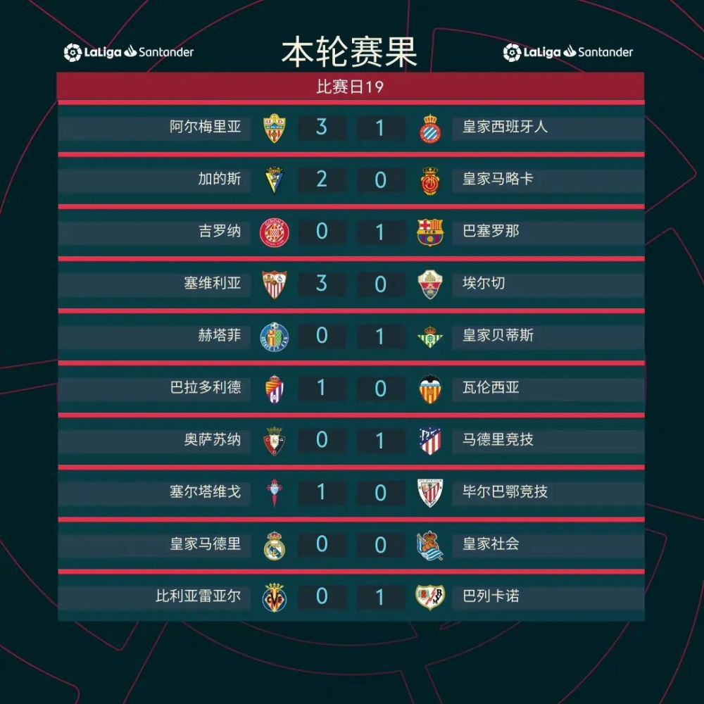 阿森纳本轮2-0击败布莱顿，哈弗茨打入1球，英超官方对比了哈弗茨近5轮与此前12轮的状态。